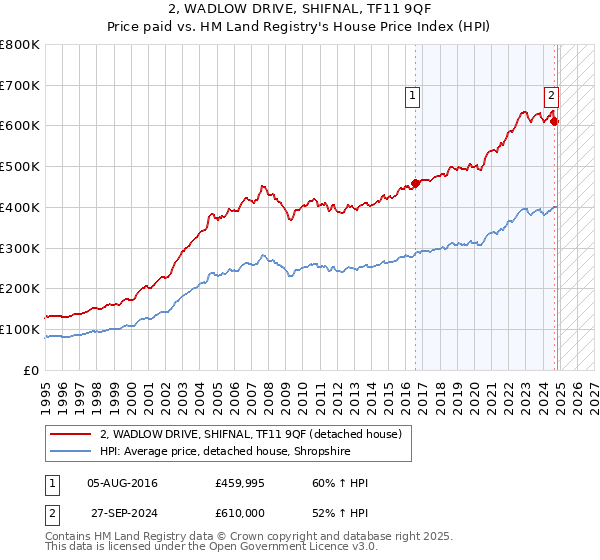 2, WADLOW DRIVE, SHIFNAL, TF11 9QF: Price paid vs HM Land Registry's House Price Index