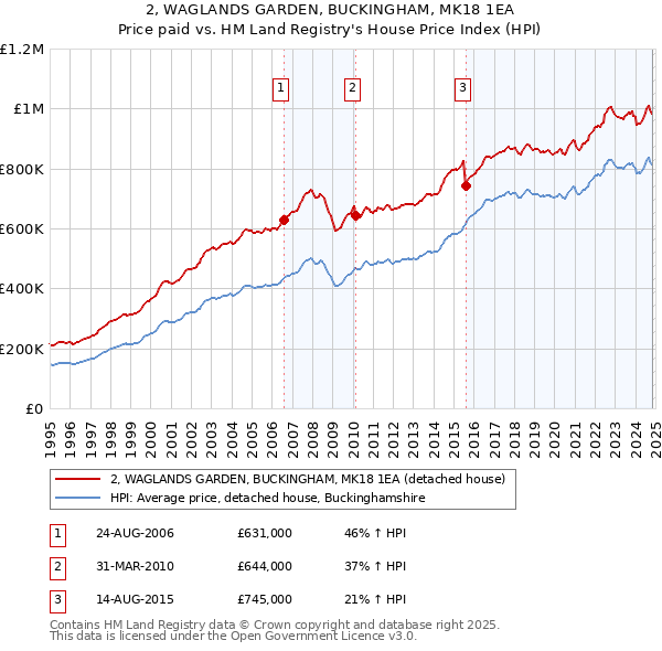 2, WAGLANDS GARDEN, BUCKINGHAM, MK18 1EA: Price paid vs HM Land Registry's House Price Index