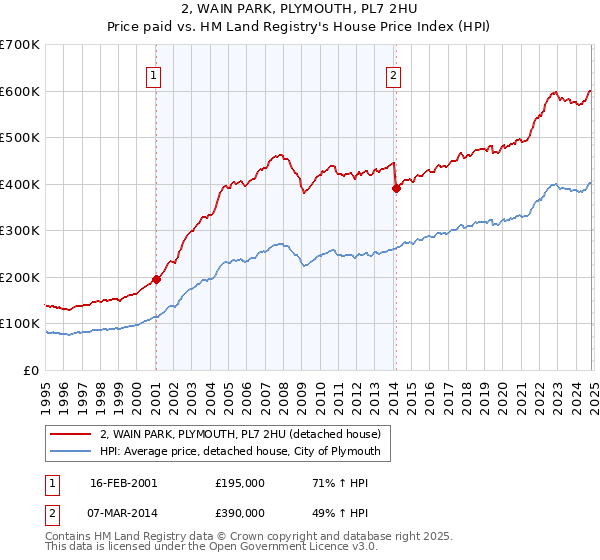 2, WAIN PARK, PLYMOUTH, PL7 2HU: Price paid vs HM Land Registry's House Price Index