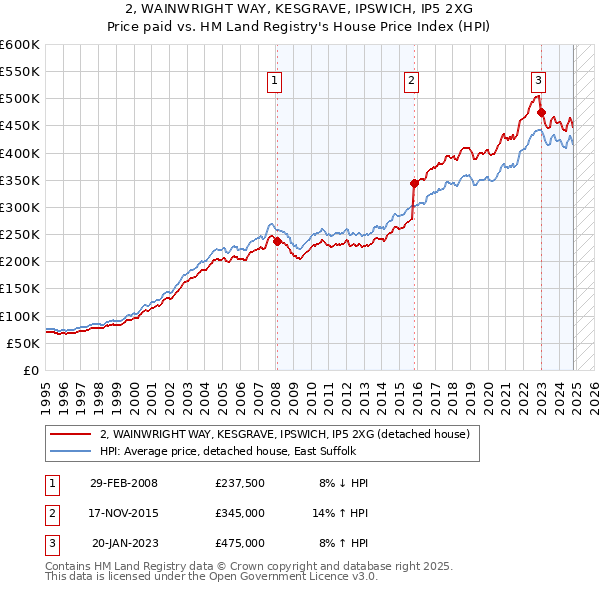 2, WAINWRIGHT WAY, KESGRAVE, IPSWICH, IP5 2XG: Price paid vs HM Land Registry's House Price Index