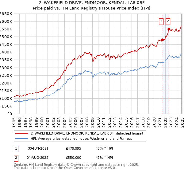 2, WAKEFIELD DRIVE, ENDMOOR, KENDAL, LA8 0BF: Price paid vs HM Land Registry's House Price Index