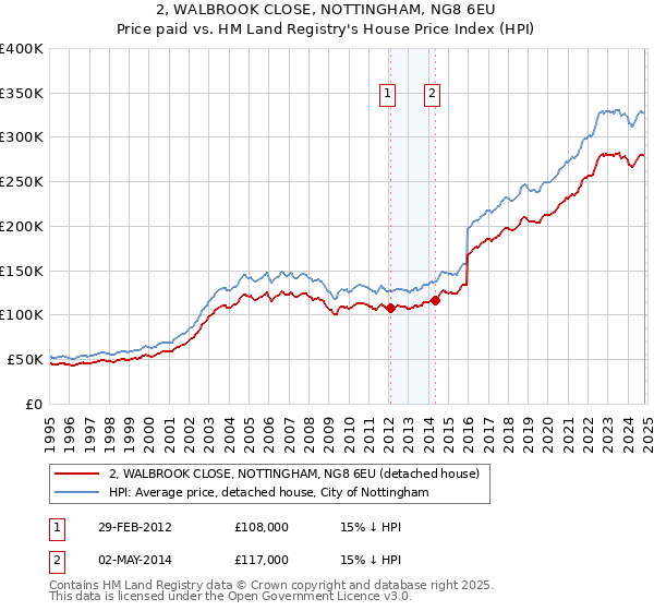 2, WALBROOK CLOSE, NOTTINGHAM, NG8 6EU: Price paid vs HM Land Registry's House Price Index