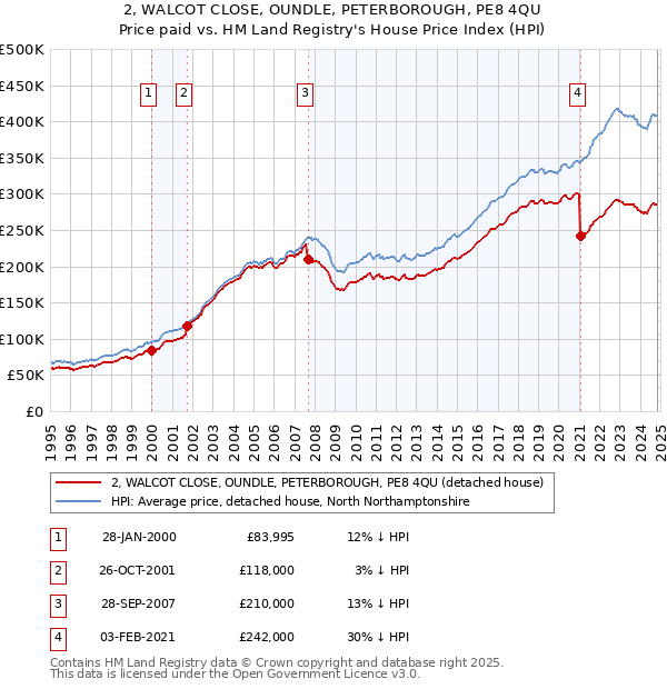 2, WALCOT CLOSE, OUNDLE, PETERBOROUGH, PE8 4QU: Price paid vs HM Land Registry's House Price Index