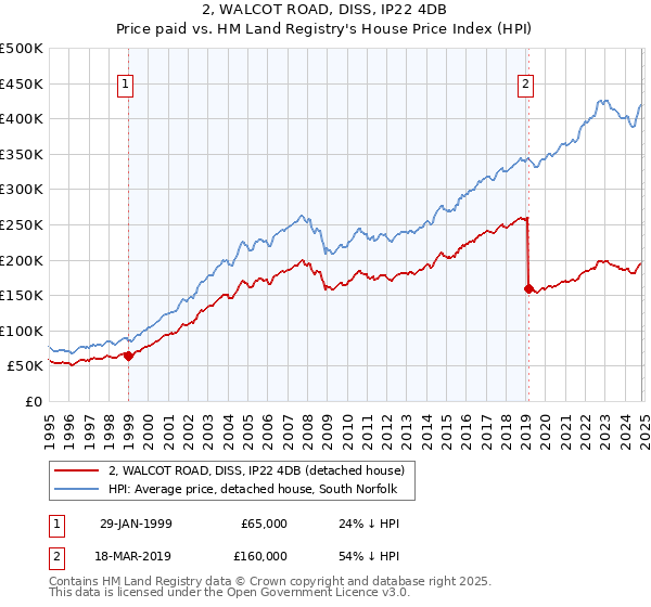 2, WALCOT ROAD, DISS, IP22 4DB: Price paid vs HM Land Registry's House Price Index