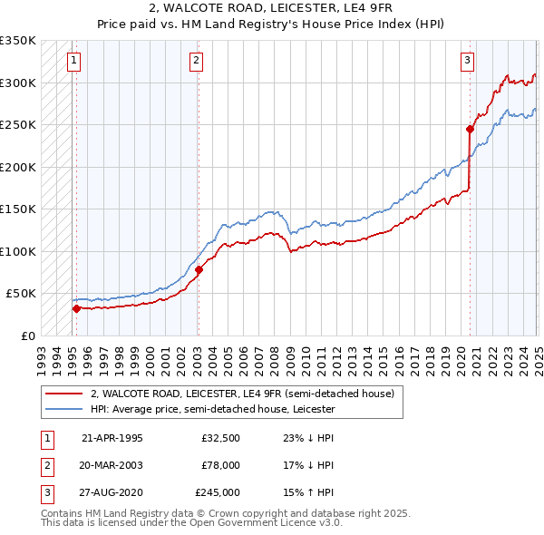 2, WALCOTE ROAD, LEICESTER, LE4 9FR: Price paid vs HM Land Registry's House Price Index