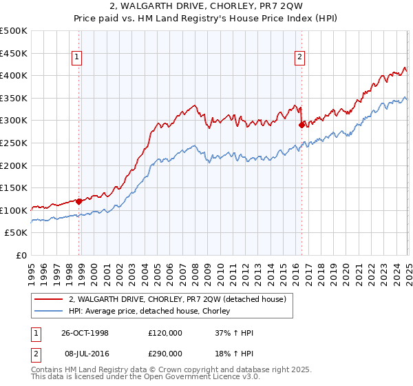 2, WALGARTH DRIVE, CHORLEY, PR7 2QW: Price paid vs HM Land Registry's House Price Index