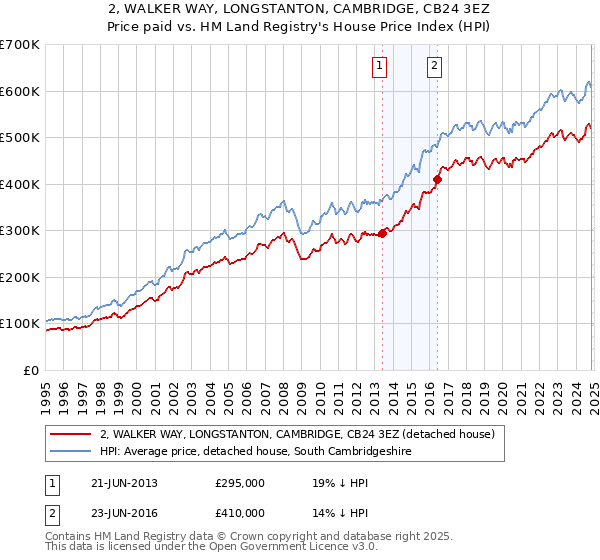 2, WALKER WAY, LONGSTANTON, CAMBRIDGE, CB24 3EZ: Price paid vs HM Land Registry's House Price Index