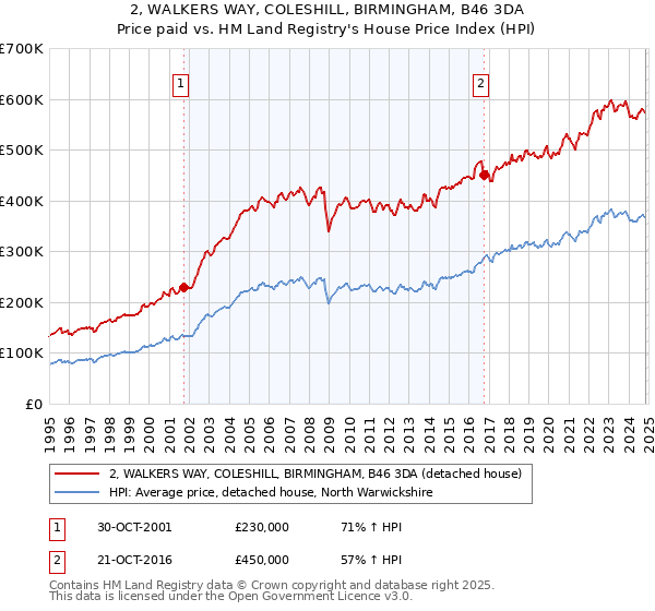 2, WALKERS WAY, COLESHILL, BIRMINGHAM, B46 3DA: Price paid vs HM Land Registry's House Price Index