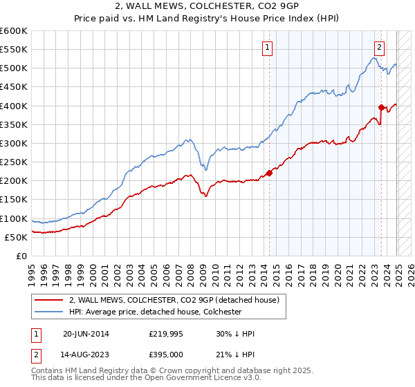 2, WALL MEWS, COLCHESTER, CO2 9GP: Price paid vs HM Land Registry's House Price Index