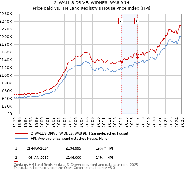 2, WALLIS DRIVE, WIDNES, WA8 9NH: Price paid vs HM Land Registry's House Price Index