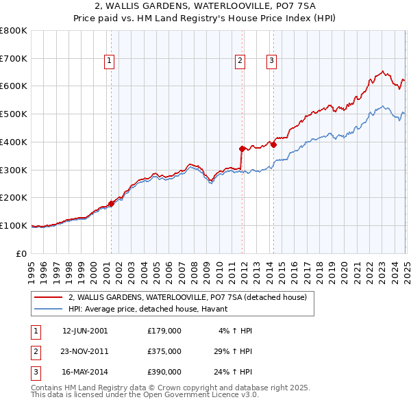 2, WALLIS GARDENS, WATERLOOVILLE, PO7 7SA: Price paid vs HM Land Registry's House Price Index