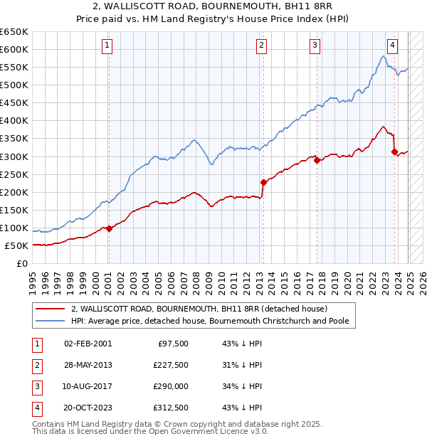 2, WALLISCOTT ROAD, BOURNEMOUTH, BH11 8RR: Price paid vs HM Land Registry's House Price Index