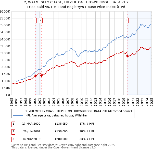 2, WALMESLEY CHASE, HILPERTON, TROWBRIDGE, BA14 7HY: Price paid vs HM Land Registry's House Price Index