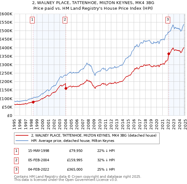 2, WALNEY PLACE, TATTENHOE, MILTON KEYNES, MK4 3BG: Price paid vs HM Land Registry's House Price Index