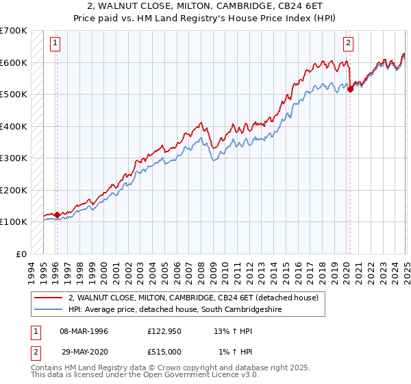 2, WALNUT CLOSE, MILTON, CAMBRIDGE, CB24 6ET: Price paid vs HM Land Registry's House Price Index