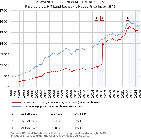 2, WALNUT CLOSE, NEW MILTON, BH25 5JW: Price paid vs HM Land Registry's House Price Index