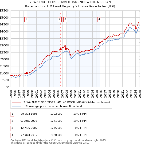 2, WALNUT CLOSE, TAVERHAM, NORWICH, NR8 6YN: Price paid vs HM Land Registry's House Price Index