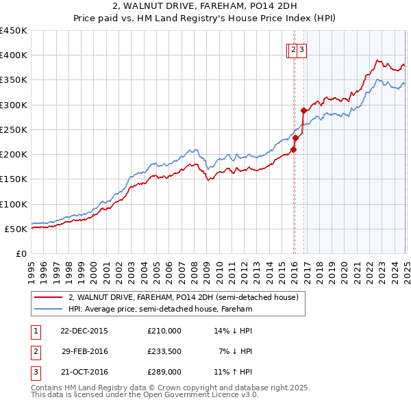 2, WALNUT DRIVE, FAREHAM, PO14 2DH: Price paid vs HM Land Registry's House Price Index