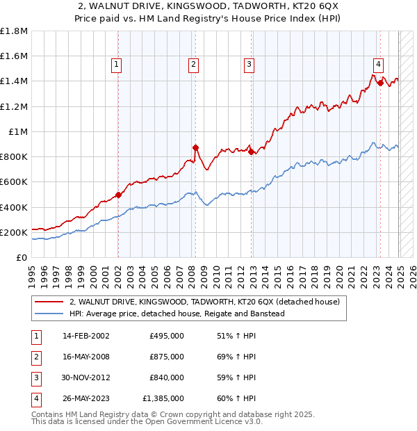 2, WALNUT DRIVE, KINGSWOOD, TADWORTH, KT20 6QX: Price paid vs HM Land Registry's House Price Index