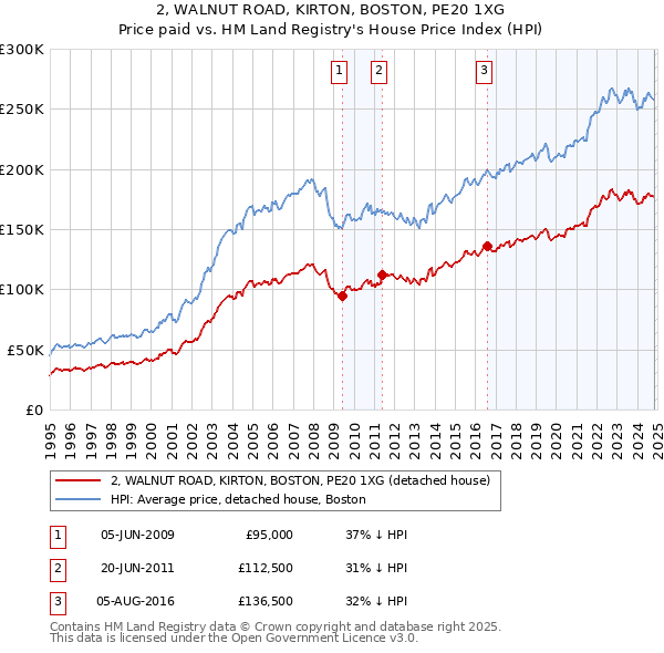 2, WALNUT ROAD, KIRTON, BOSTON, PE20 1XG: Price paid vs HM Land Registry's House Price Index