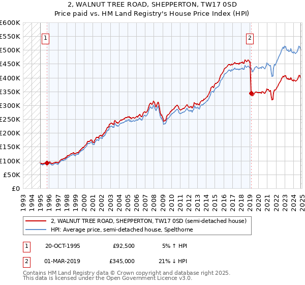 2, WALNUT TREE ROAD, SHEPPERTON, TW17 0SD: Price paid vs HM Land Registry's House Price Index