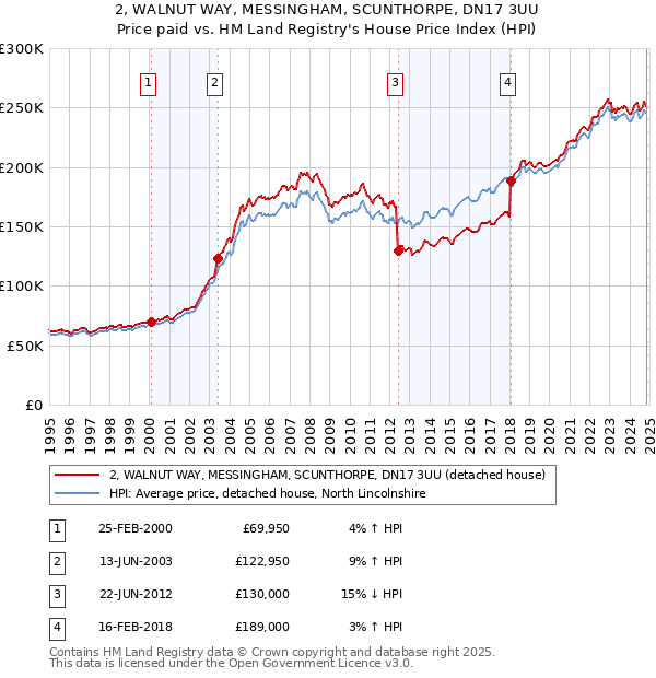 2, WALNUT WAY, MESSINGHAM, SCUNTHORPE, DN17 3UU: Price paid vs HM Land Registry's House Price Index