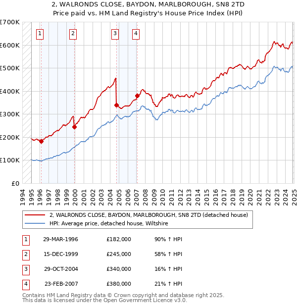 2, WALRONDS CLOSE, BAYDON, MARLBOROUGH, SN8 2TD: Price paid vs HM Land Registry's House Price Index