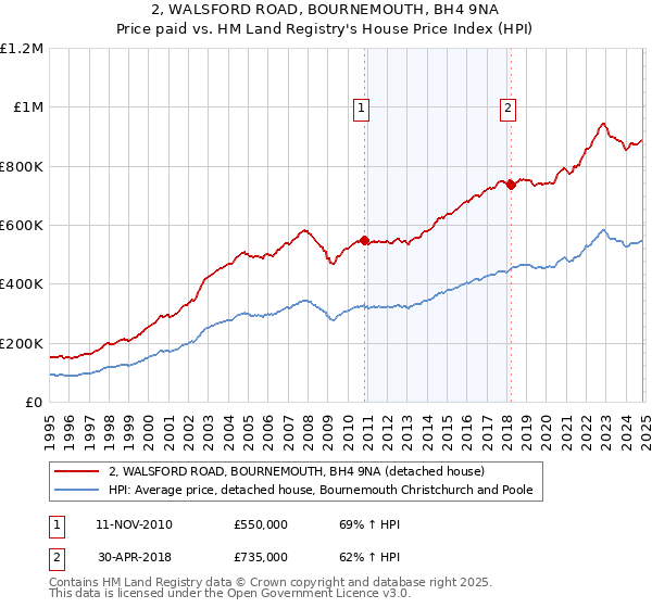 2, WALSFORD ROAD, BOURNEMOUTH, BH4 9NA: Price paid vs HM Land Registry's House Price Index