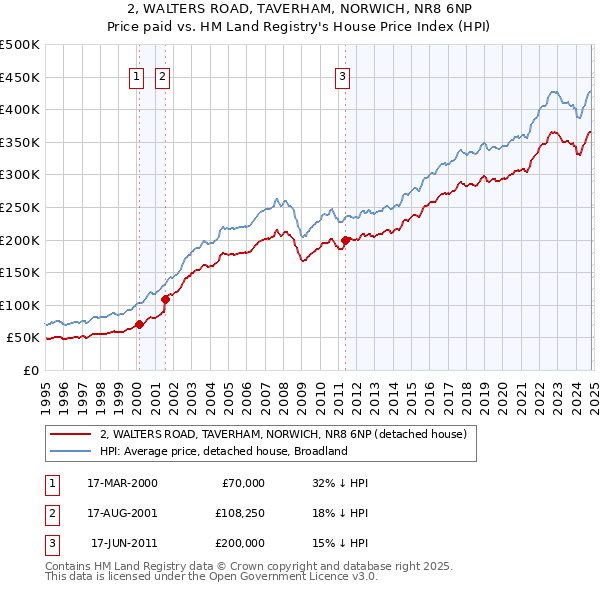 2, WALTERS ROAD, TAVERHAM, NORWICH, NR8 6NP: Price paid vs HM Land Registry's House Price Index