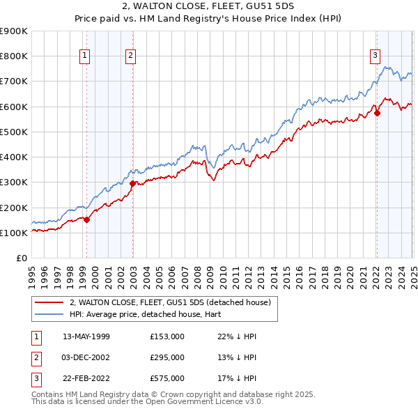 2, WALTON CLOSE, FLEET, GU51 5DS: Price paid vs HM Land Registry's House Price Index