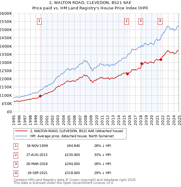 2, WALTON ROAD, CLEVEDON, BS21 6AE: Price paid vs HM Land Registry's House Price Index