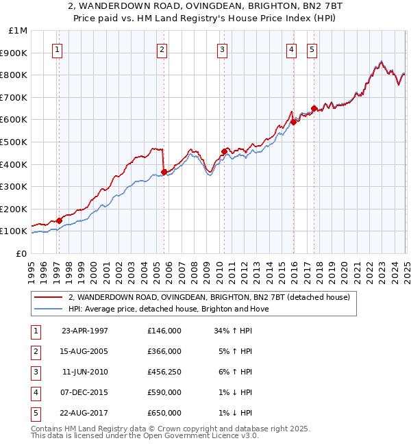 2, WANDERDOWN ROAD, OVINGDEAN, BRIGHTON, BN2 7BT: Price paid vs HM Land Registry's House Price Index