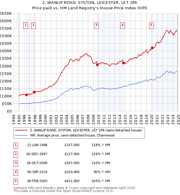 2, WANLIP ROAD, SYSTON, LEICESTER, LE7 1PA: Price paid vs HM Land Registry's House Price Index