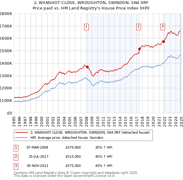 2, WANSHOT CLOSE, WROUGHTON, SWINDON, SN4 0RF: Price paid vs HM Land Registry's House Price Index