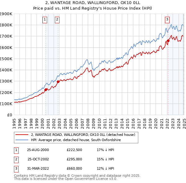 2, WANTAGE ROAD, WALLINGFORD, OX10 0LL: Price paid vs HM Land Registry's House Price Index