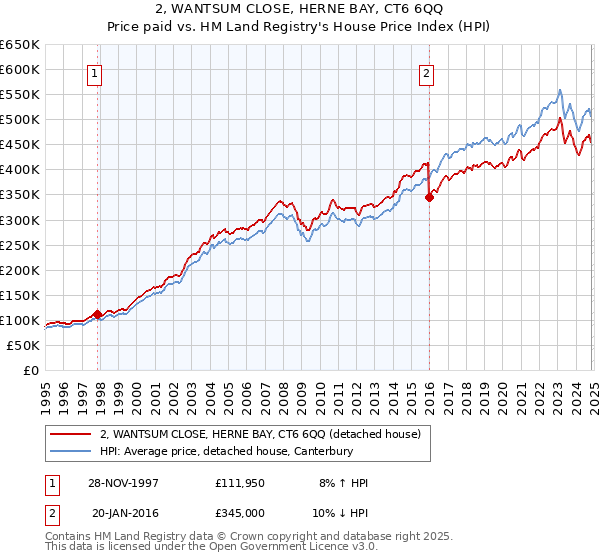 2, WANTSUM CLOSE, HERNE BAY, CT6 6QQ: Price paid vs HM Land Registry's House Price Index