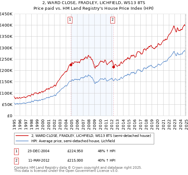 2, WARD CLOSE, FRADLEY, LICHFIELD, WS13 8TS: Price paid vs HM Land Registry's House Price Index