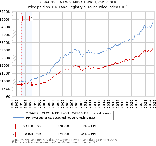 2, WARDLE MEWS, MIDDLEWICH, CW10 0EP: Price paid vs HM Land Registry's House Price Index