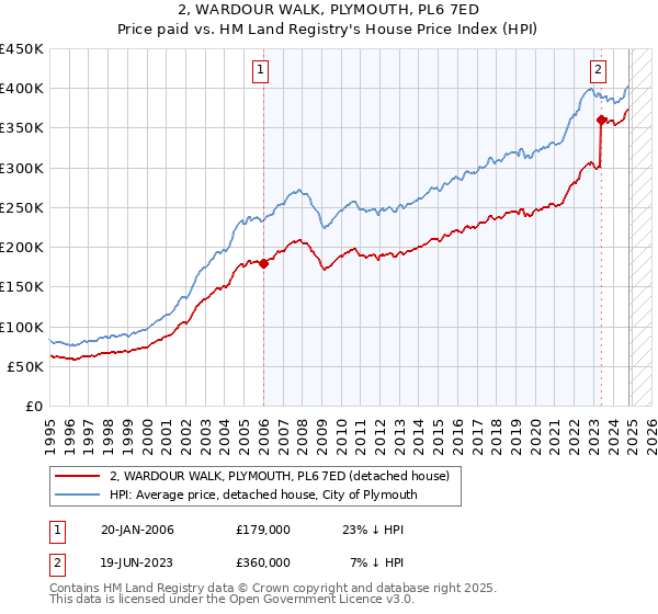 2, WARDOUR WALK, PLYMOUTH, PL6 7ED: Price paid vs HM Land Registry's House Price Index