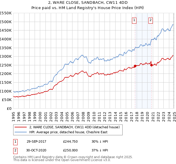 2, WARE CLOSE, SANDBACH, CW11 4DD: Price paid vs HM Land Registry's House Price Index