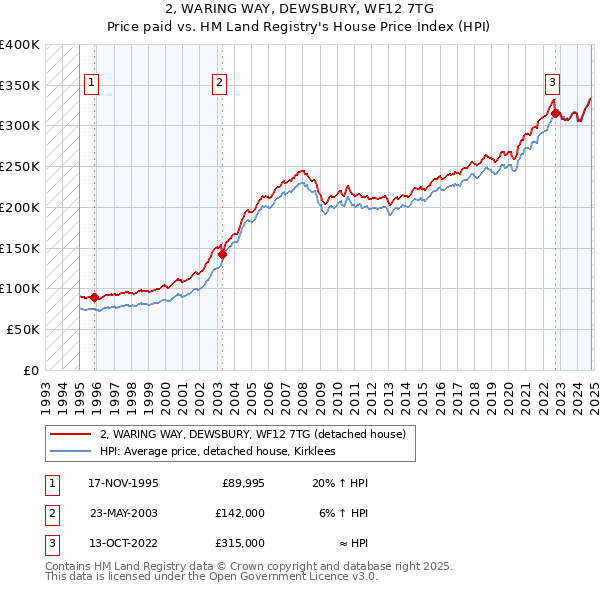 2, WARING WAY, DEWSBURY, WF12 7TG: Price paid vs HM Land Registry's House Price Index