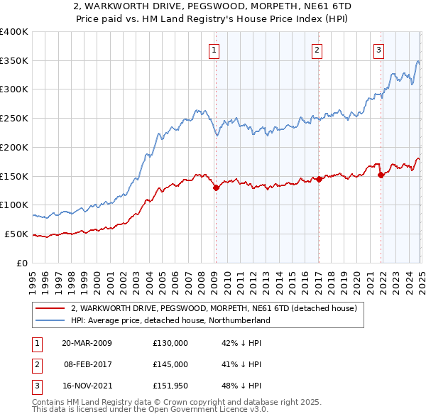 2, WARKWORTH DRIVE, PEGSWOOD, MORPETH, NE61 6TD: Price paid vs HM Land Registry's House Price Index