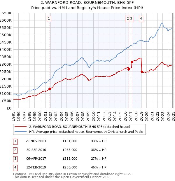 2, WARNFORD ROAD, BOURNEMOUTH, BH6 5PF: Price paid vs HM Land Registry's House Price Index