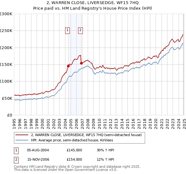 2, WARREN CLOSE, LIVERSEDGE, WF15 7HQ: Price paid vs HM Land Registry's House Price Index