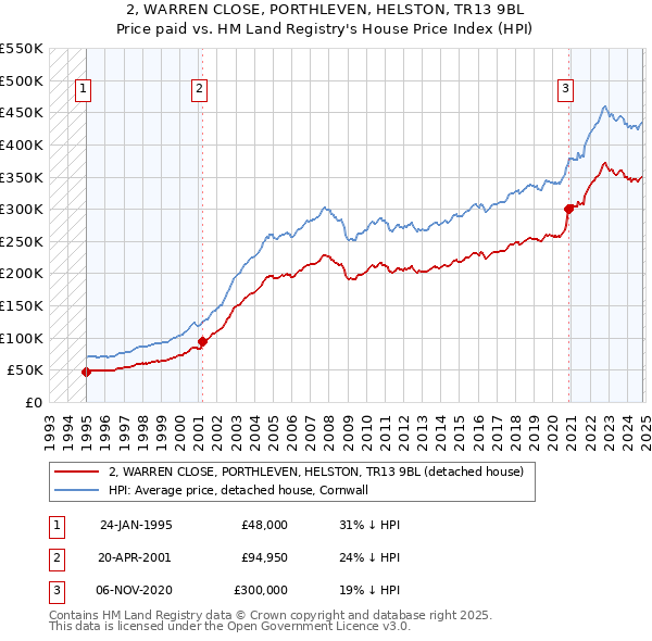 2, WARREN CLOSE, PORTHLEVEN, HELSTON, TR13 9BL: Price paid vs HM Land Registry's House Price Index