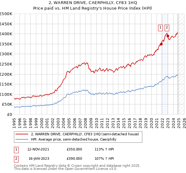 2, WARREN DRIVE, CAERPHILLY, CF83 1HQ: Price paid vs HM Land Registry's House Price Index