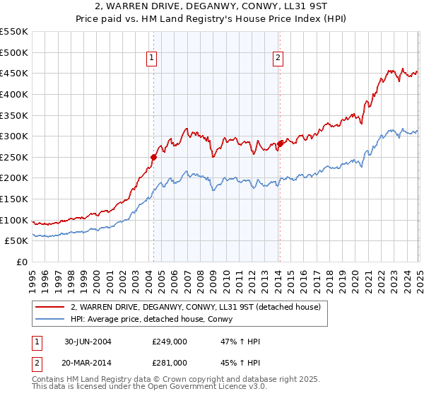 2, WARREN DRIVE, DEGANWY, CONWY, LL31 9ST: Price paid vs HM Land Registry's House Price Index