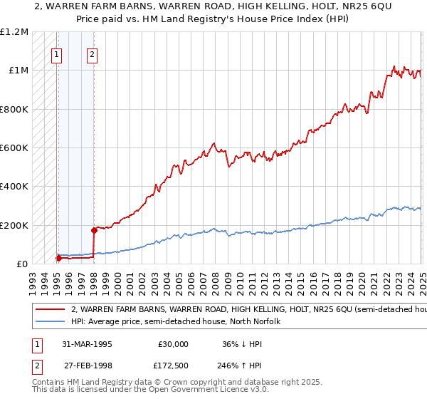 2, WARREN FARM BARNS, WARREN ROAD, HIGH KELLING, HOLT, NR25 6QU: Price paid vs HM Land Registry's House Price Index