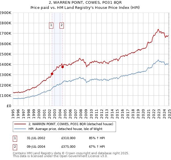 2, WARREN POINT, COWES, PO31 8QR: Price paid vs HM Land Registry's House Price Index