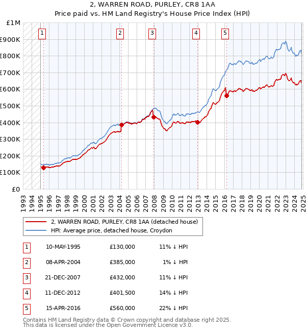 2, WARREN ROAD, PURLEY, CR8 1AA: Price paid vs HM Land Registry's House Price Index